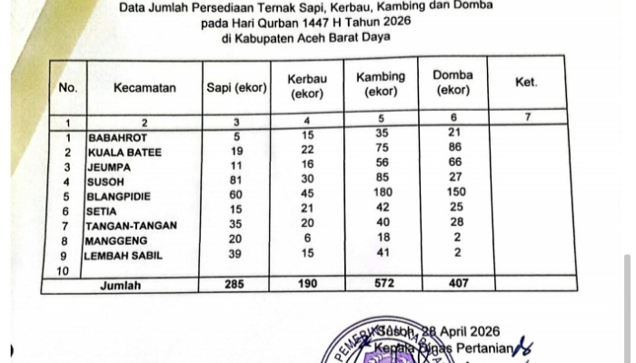 Distan Abdya Pastikan Stok Hewan Kurban Jelang Iduladha 2026 Aman